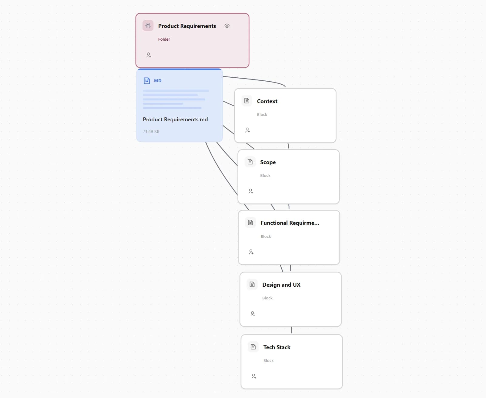 Content blocks — modular documents that connect to build the bigger picture